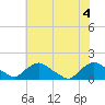 Tide chart for Castle Hayne, NE River, Cape Fear River, North Carolina on 2021/06/4