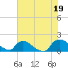 Tide chart for Castle Hayne, NE River, Cape Fear River, North Carolina on 2021/07/19