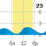 Tide chart for Castle Hayne, NE River, Cape Fear River, North Carolina on 2021/11/23