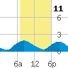 Tide chart for Castle Hayne, NE River, Cape Fear River, North Carolina on 2022/02/11