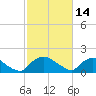 Tide chart for Castle Hayne, NE River, Cape Fear River, North Carolina on 2022/02/14