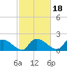 Tide chart for Castle Hayne, NE River, Cape Fear River, North Carolina on 2022/02/18