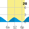 Tide chart for Castle Hayne, NE River, Cape Fear River, North Carolina on 2022/05/28
