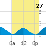 Tide chart for Castle Hayne, NE River, Cape Fear River, North Carolina on 2022/06/27