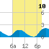 Tide chart for Castle Hayne, NE River, Cape Fear River, North Carolina on 2022/07/10