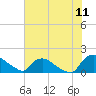 Tide chart for Castle Hayne, NE River, Cape Fear River, North Carolina on 2022/07/11