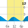 Tide chart for Castle Hayne, NE River, Cape Fear River, North Carolina on 2022/07/12