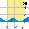 Tide chart for Castle Hayne, NE River, Cape Fear River, North Carolina on 2022/07/25