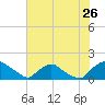 Tide chart for Castle Hayne, NE River, Cape Fear River, North Carolina on 2022/07/26