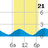 Tide chart for Castle Hayne, NE River, Cape Fear River, North Carolina on 2022/09/21