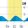 Tide chart for Castle Hayne, NE River, North Carolina on 2022/10/10