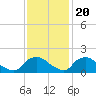 Tide chart for Castle Hayne, NE River, Cape Fear River, North Carolina on 2022/11/20