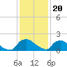 Tide chart for Castle Hayne, NE River, Cape Fear River, North Carolina on 2022/12/20