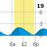Tide chart for Castle Hayne, NE River, North Carolina on 2023/01/19