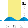 Tide chart for Castle Hayne, NE River, North Carolina on 2023/01/31