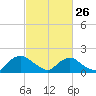 Tide chart for Castle Hayne, NE River, Cape Fear River, North Carolina on 2023/02/26