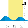 Tide chart for Castle Hayne, NE River, Cape Fear River, North Carolina on 2023/03/13