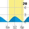 Tide chart for Castle Hayne, NE River, Cape Fear River, North Carolina on 2023/03/20