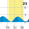 Tide chart for Castle Hayne, NE River, Cape Fear River, North Carolina on 2023/03/23