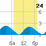 Tide chart for Castle Hayne, NE River, Cape Fear River, North Carolina on 2023/03/24