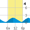 Tide chart for Castle Hayne, NE River, Cape Fear River, North Carolina on 2023/03/4