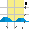 Tide chart for Castle Hayne, NE River, Cape Fear River, North Carolina on 2023/05/10