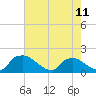 Tide chart for Castle Hayne, NE River, Cape Fear River, North Carolina on 2023/05/11