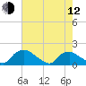 Tide chart for Castle Hayne, NE River, Cape Fear River, North Carolina on 2023/05/12