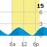 Tide chart for Castle Hayne, NE River, Cape Fear River, North Carolina on 2023/05/15