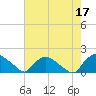 Tide chart for Castle Hayne, NE River, Cape Fear River, North Carolina on 2023/05/17