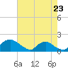 Tide chart for Castle Hayne, NE River, Cape Fear River, North Carolina on 2023/05/23
