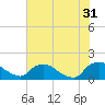 Tide chart for Castle Hayne, NE River, Cape Fear River, North Carolina on 2023/05/31