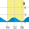 Tide chart for Castle Hayne, NE River, Cape Fear River, North Carolina on 2023/05/3