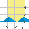 Tide chart for Castle Hayne, NE River, North Carolina on 2023/06/11