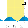 Tide chart for Castle Hayne, NE River, North Carolina on 2023/06/12