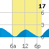 Tide chart for Castle Hayne, NE River, North Carolina on 2023/06/17