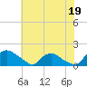 Tide chart for Castle Hayne, NE River, North Carolina on 2023/06/19