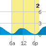 Tide chart for Castle Hayne, NE River, North Carolina on 2023/06/2