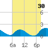 Tide chart for Castle Hayne, NE River, Cape Fear River, North Carolina on 2023/06/30