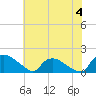 Tide chart for Castle Hayne, NE River, North Carolina on 2023/06/4
