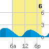 Tide chart for Castle Hayne, NE River, North Carolina on 2023/06/6