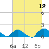 Tide chart for Castle Hayne, NE River, Cape Fear River, North Carolina on 2023/07/12