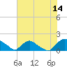 Tide chart for Castle Hayne, NE River, Cape Fear River, North Carolina on 2023/07/14