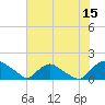 Tide chart for Castle Hayne, NE River, Cape Fear River, North Carolina on 2023/07/15
