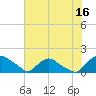 Tide chart for Castle Hayne, NE River, Cape Fear River, North Carolina on 2023/07/16