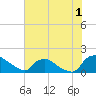 Tide chart for Castle Hayne, NE River, Cape Fear River, North Carolina on 2023/07/1