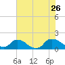 Tide chart for Castle Hayne, NE River, Cape Fear River, North Carolina on 2023/07/26