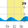 Tide chart for Castle Hayne, NE River, Cape Fear River, North Carolina on 2023/07/29