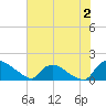 Tide chart for Castle Hayne, NE River, Cape Fear River, North Carolina on 2023/07/2