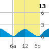 Tide chart for Castle Hayne, NE River, Cape Fear River, North Carolina on 2023/09/13